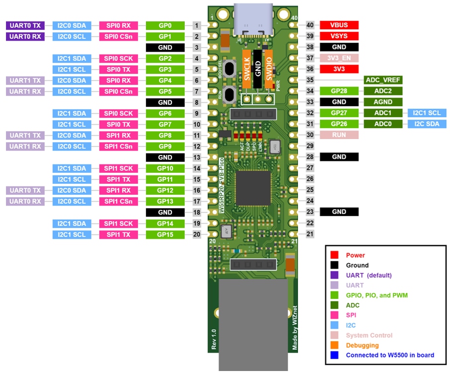 WIZnet W55RP20-EVB-PICO Evaluation Board